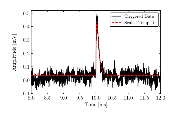 Moku data logger capturing event